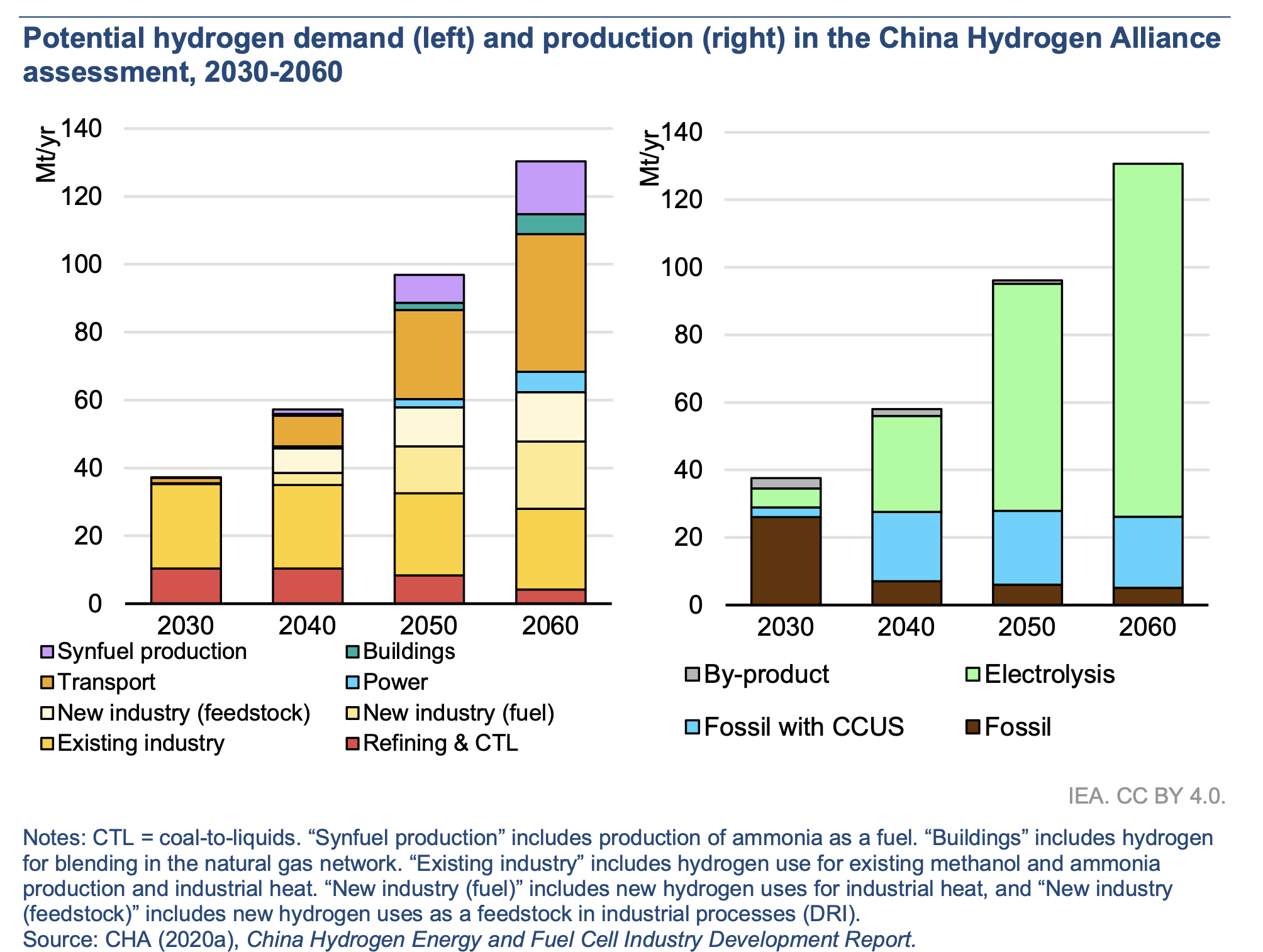 Report: Opportunities for hydrogen production with CCUS in China