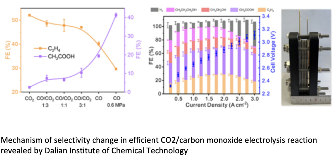 Electrochemical reduction of CO2/CO waste gas can be tuned to ethylene or acetic acid formation: CAS DICP
