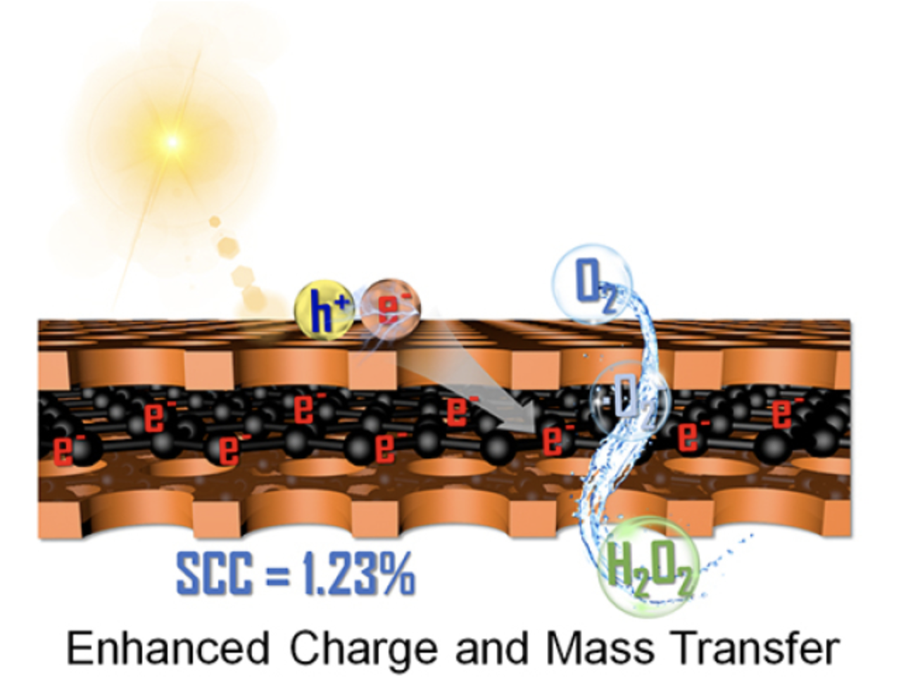 CAS DICP achieves improved photocatalytic production of hydrogen peroxide
