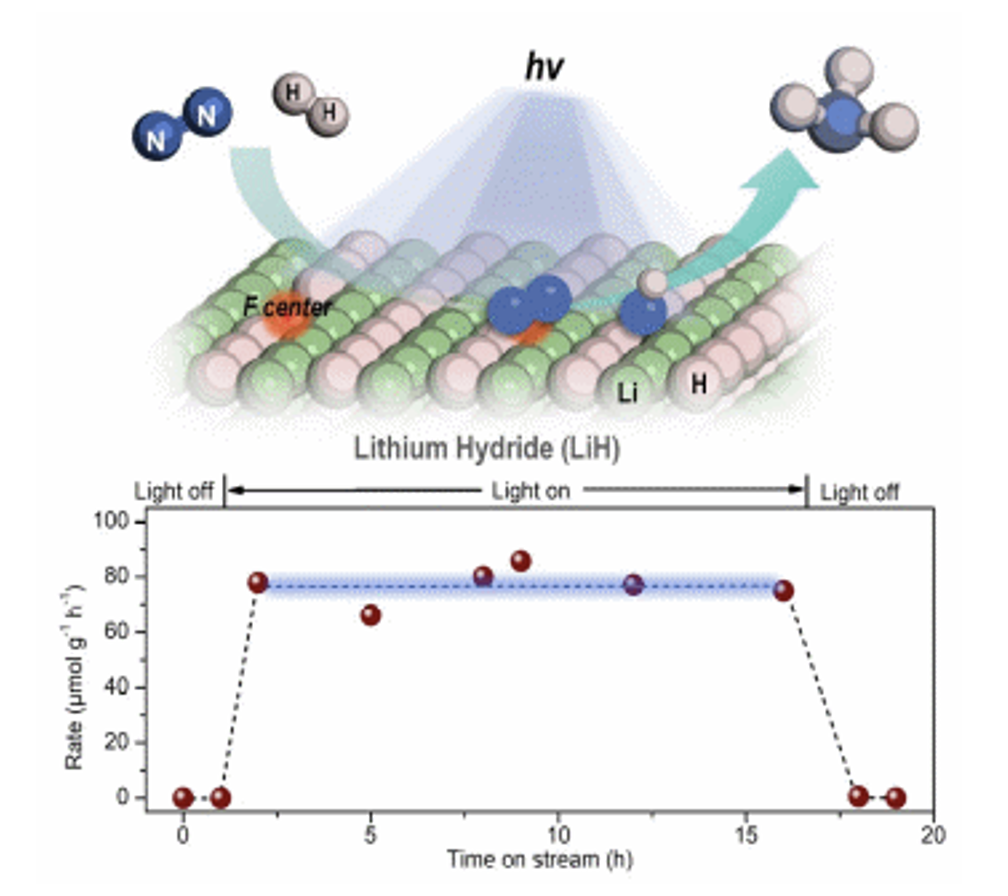 Light-driven ammonia synthesis using lithium hydride