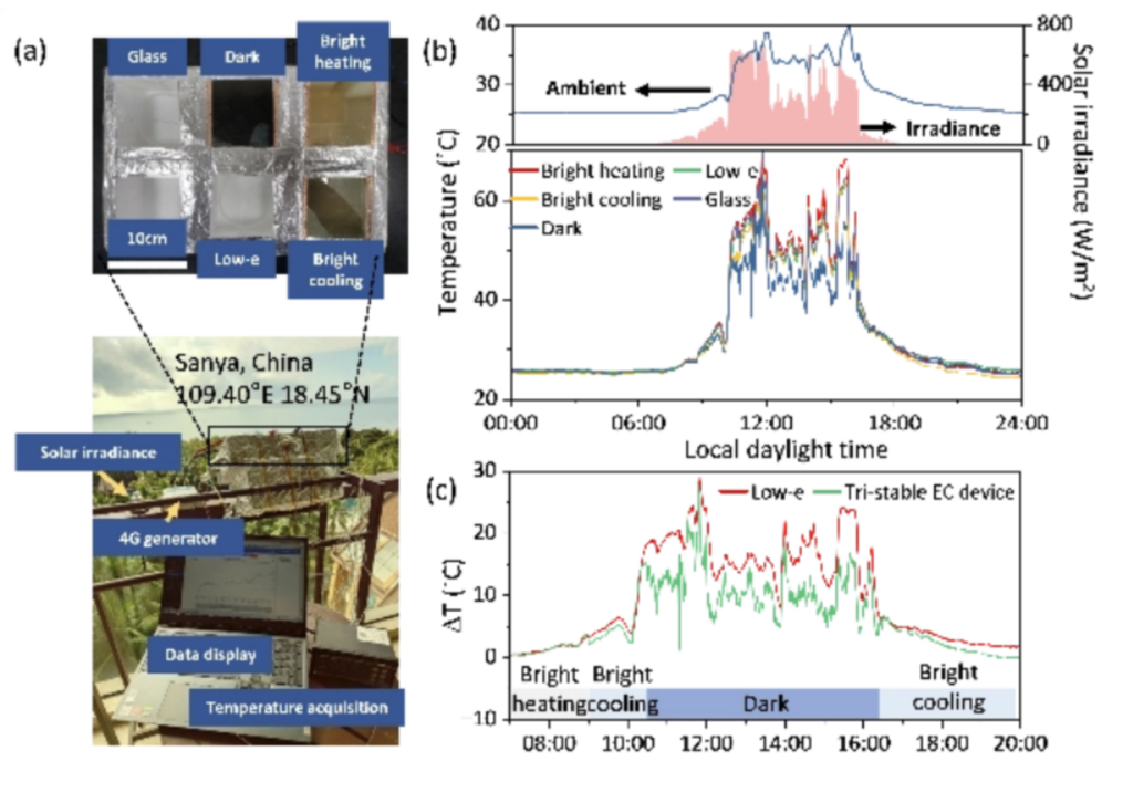 A tri-band electrochromic smart window for energy savings in buildings