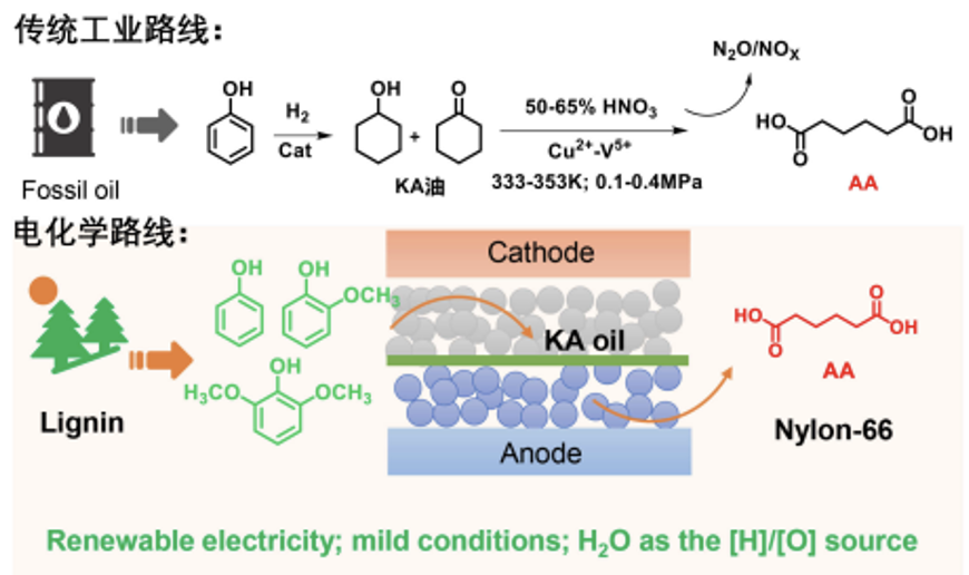 An electrochemical route from lignin to adipic acid