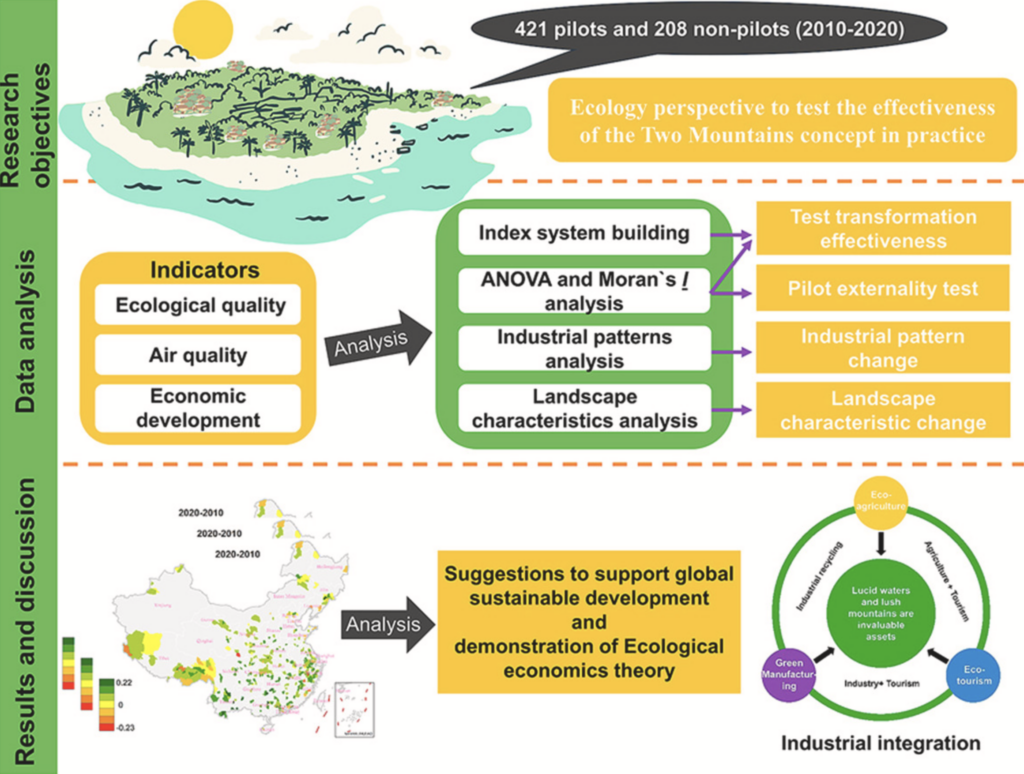 The “two mountain concept” explores synergies among economic development and ecological environmental protection