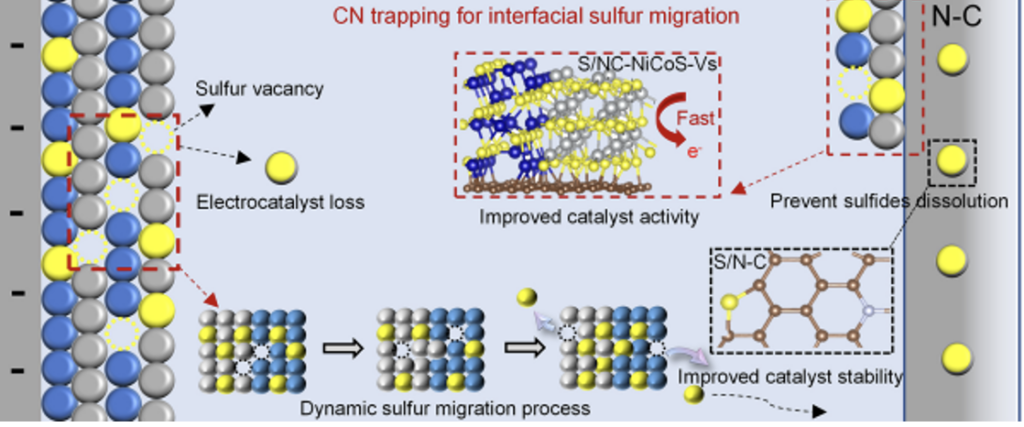 CAS DICP team improves the performance of hydrogen evolution catalysts for electrolysis of seawater