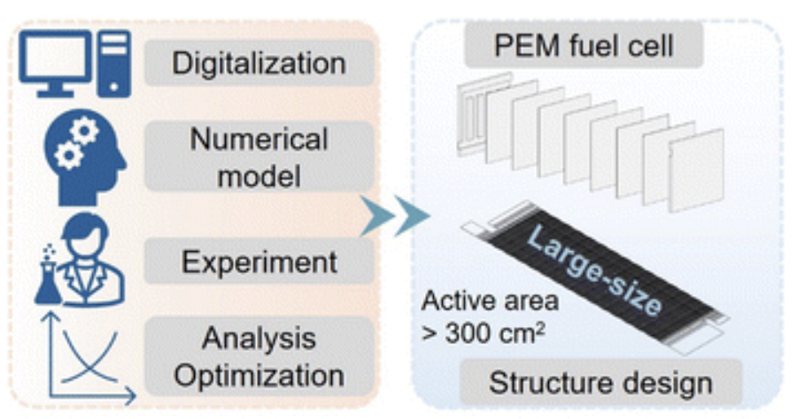 Tianjin University team develops new fuel cell digital design method