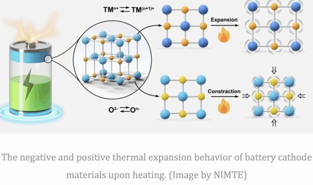 Zero thermal expansion anode materials might double solid lithium battery lifespans