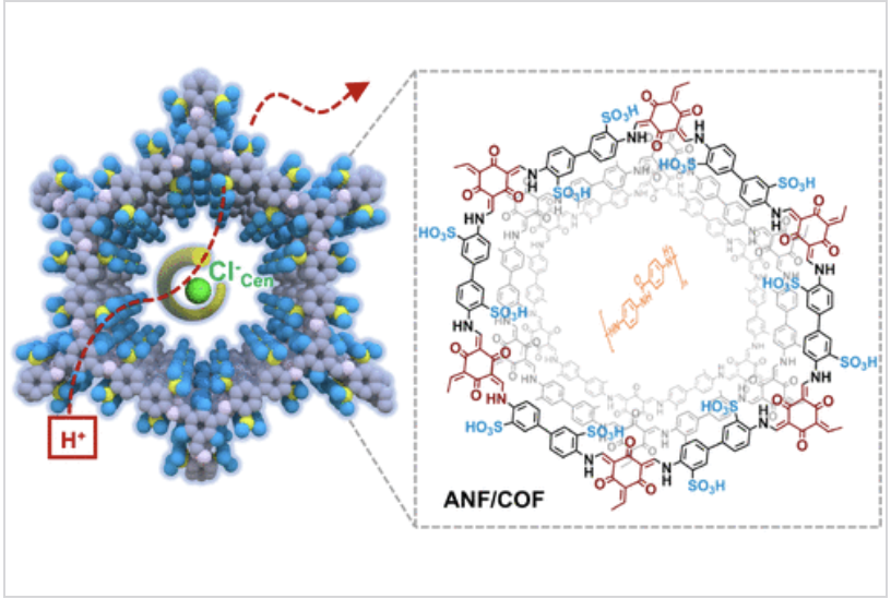Sustainable energy harvesting from acidic wastewater through a COF-stabilized aramid nanofiber composite membrane