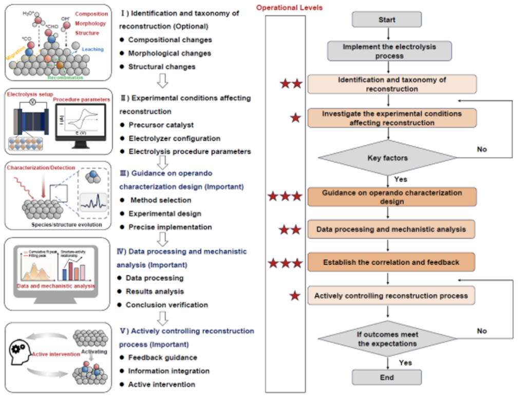 A standard protocol to understand side-effects of copper-based CO2 electroreduction